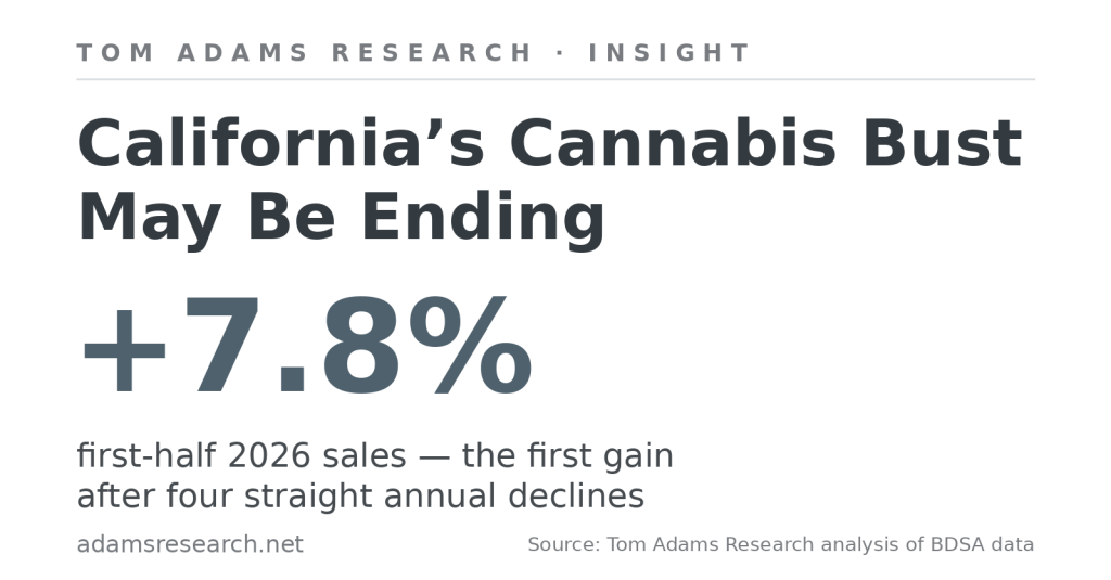 California’s Cannabis Bust May Be Ending — first-half 2026 sales rose 7.8%, the first gain after four straight annual declines. Tom Adams Research analysis of BDSA data.