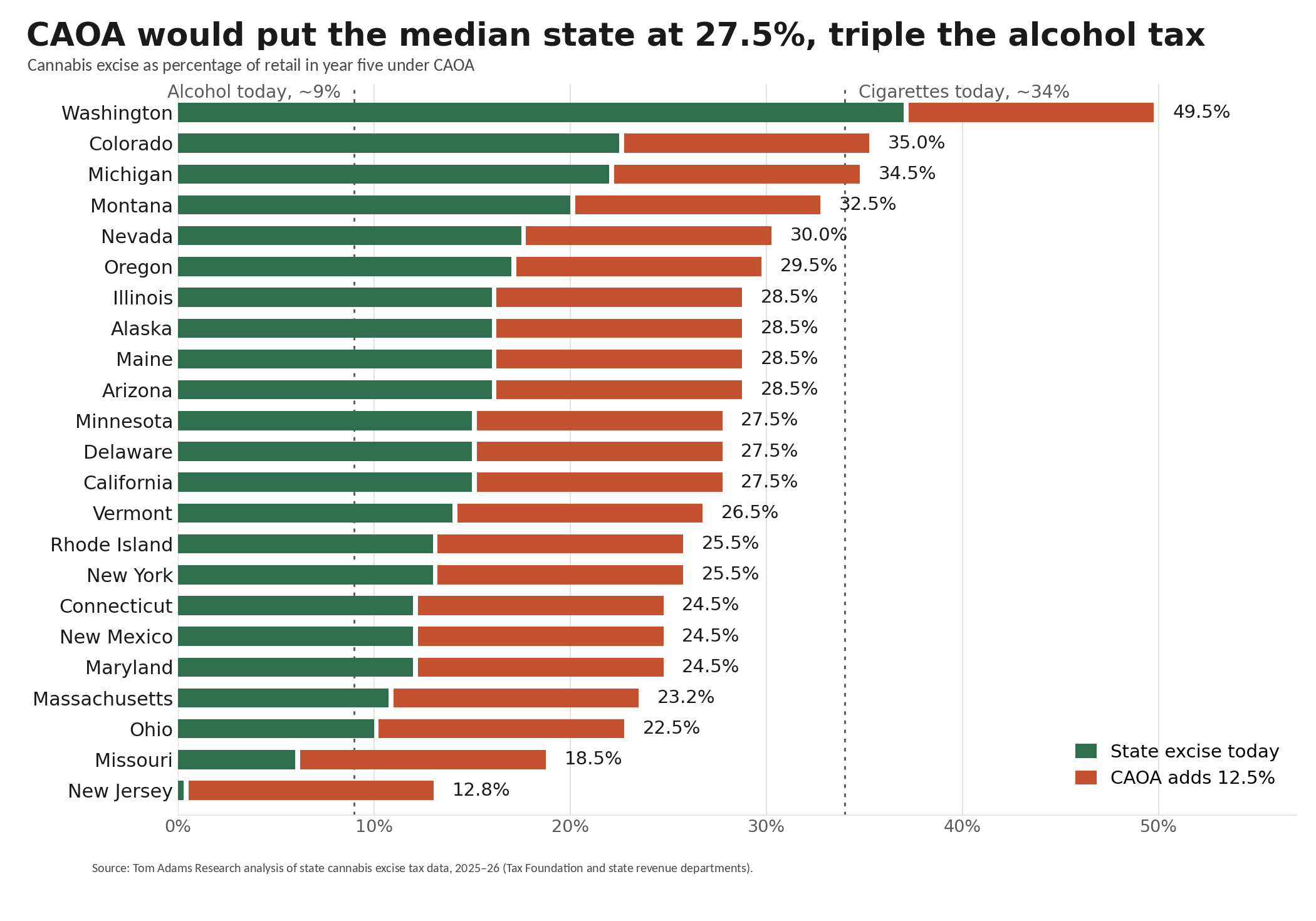 Bar chart of cannabis excise as a share of retail price in 23 adult-use states, today and with CAOA’s 12.5% federal excise added: Washington 49.5%, the median state 27.5%; reference lines at alcohol about 9% and cigarettes about 34%.