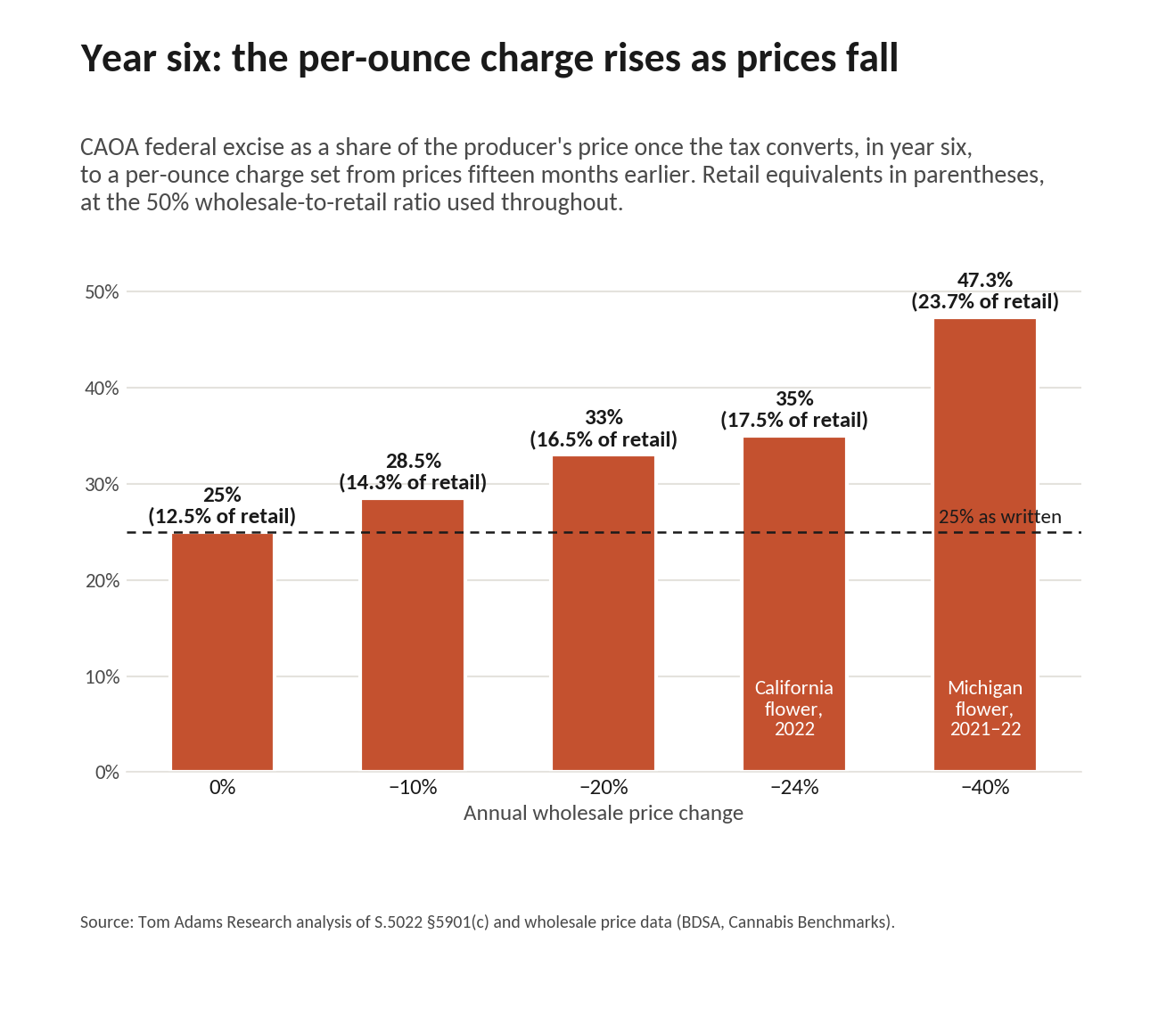 Bar chart of CAOA’s year-six federal excise as a share of the producer’s price, retail equivalents in parentheses: 25% (12.5% of retail) with flat prices, rising to 28.5%, 33%, 35% and 47.3% (14.3%, 16.5%, 17.5% and 23.7% of retail) at annual wholesale declines of 10%, 20%, 24% (California 2022) and 40% (Michigan 2021–22).