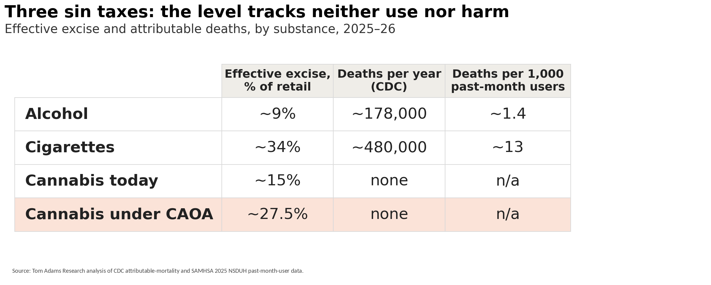Table: effective excise as a share of retail and attributable deaths per year. Alcohol about 9% and 178,000; cigarettes about 34% and 480,000; cannabis today about 15% and none; cannabis under CAOA about 27.5% and none.