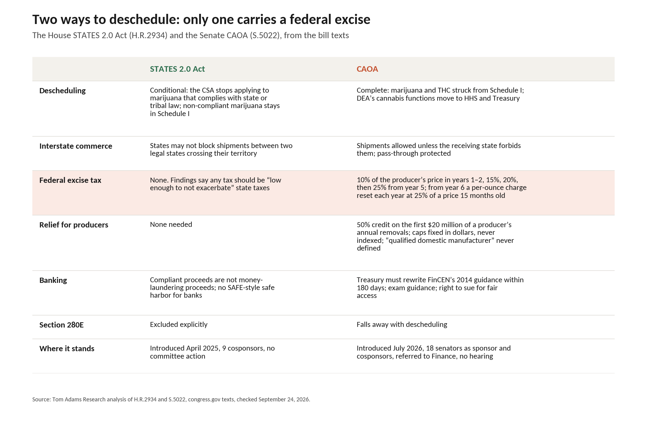 Table comparing the STATES 2.0 Act and CAOA on descheduling, interstate commerce, federal excise tax, relief for producers, banking, Section 280E and where each bill stands: STATES 2.0 carries no federal excise; CAOA carries 10% rising to 25% of the producer’s price and a per-ounce charge from year six.