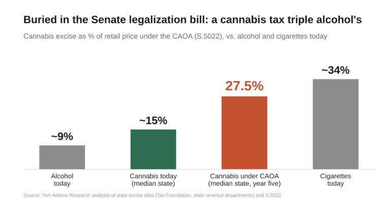Cannabis excise as % of retail: alcohol ~9%, cannabis today ~15% (median state), cannabis under the Senate CAOA 27.5% (median state, year five), cigarettes ~34%. Source: Tom Adams Research.